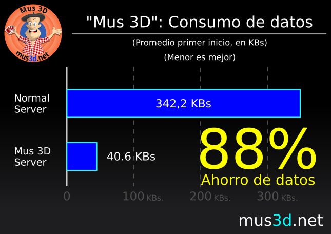 Mus 3D: Ahorro de un 88% de datos gracias a su nuevo protocolo de red basado en HTTP Compression.